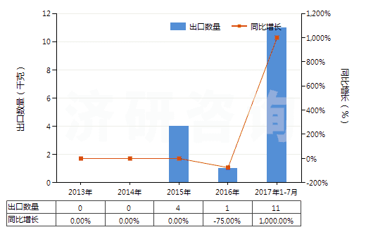 2013-2017年7月中國其他胰島素及其鹽(HS29371290)出口量及增速統(tǒng)計